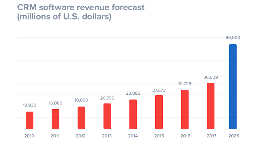 crm-revenue