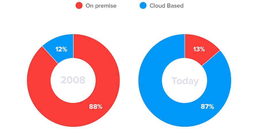 cloud-crm-gebruik